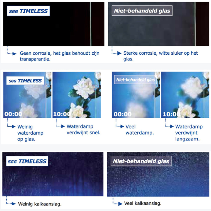 Verschil in timeless antiklak coating en niet gecoate ruit